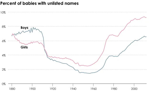 Changes in baby name diversity over the years using name data from the Social Security Administration